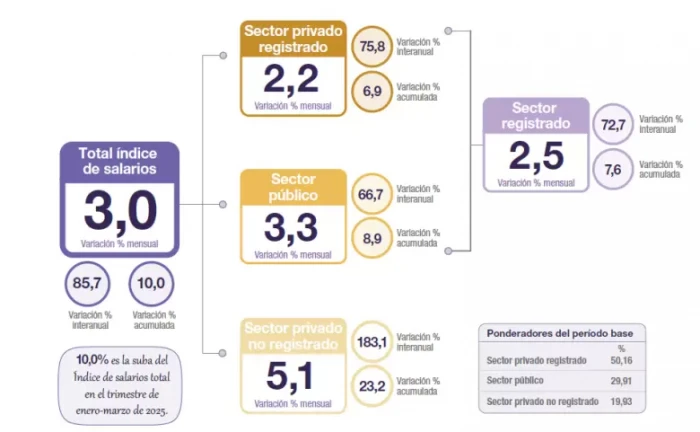 Porcentaje de ingresos segun datos del INDEC