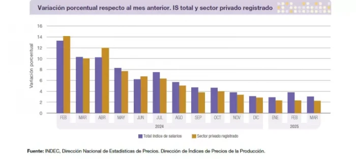 Datos del sector privado segun el informe del INDEC