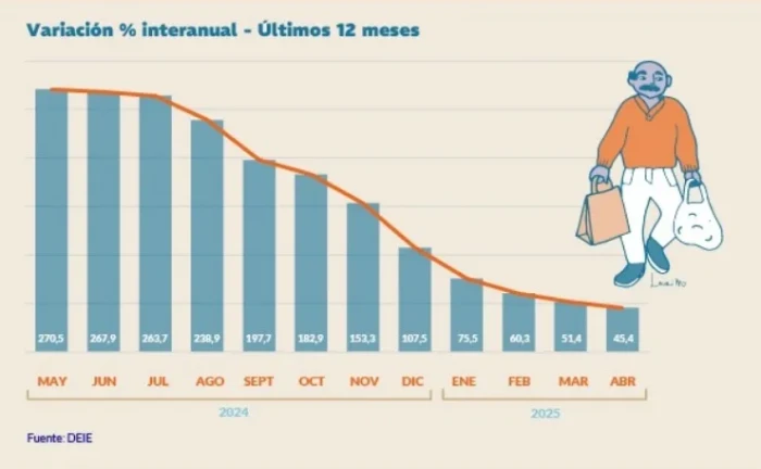 La inflación de abril en Mendoza fué del 3,1%, igual a la de marzo y superior a la nacional