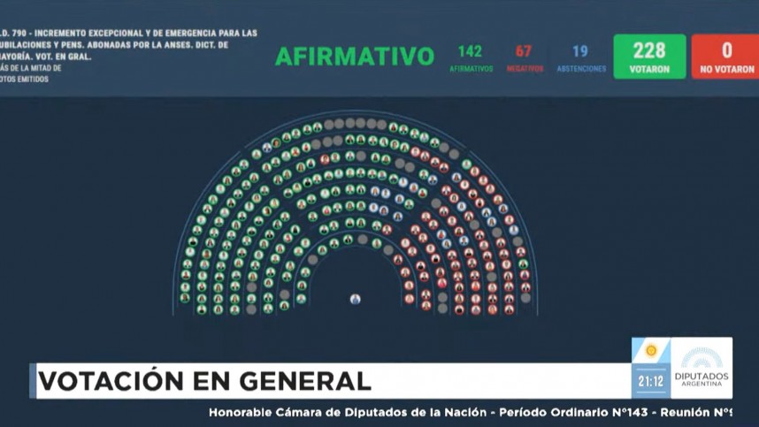 Por amplia mayoría, la oposición logró aprobar el aumento a los jubilados en Diputados