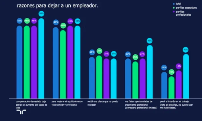 Un 34% de los trabajadores argentinos tienen intención de cambiar de empleo