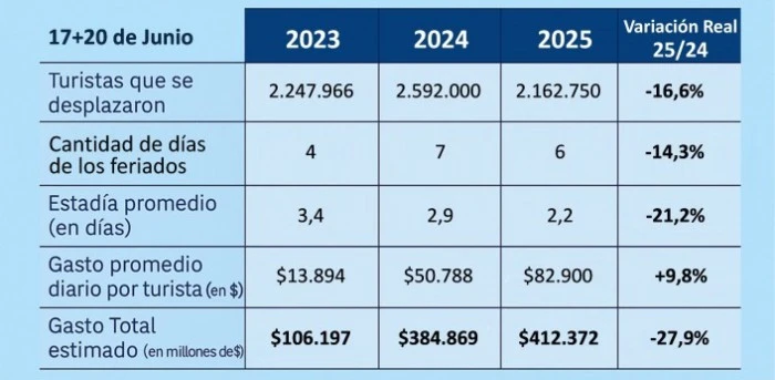 &nbsp;Fuente: Confederación Argentina de la Mediana Empresa sobre datos aportados por las cámaras de comercio, de turismo y las federaciones asociadas a CAME de todo el país y las direcciones y agencias de turismo regionales&nbsp;
