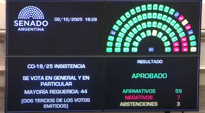 &nbsp;El Senado rechazó el veto de Milei a la ley de emergencia pediátrica.