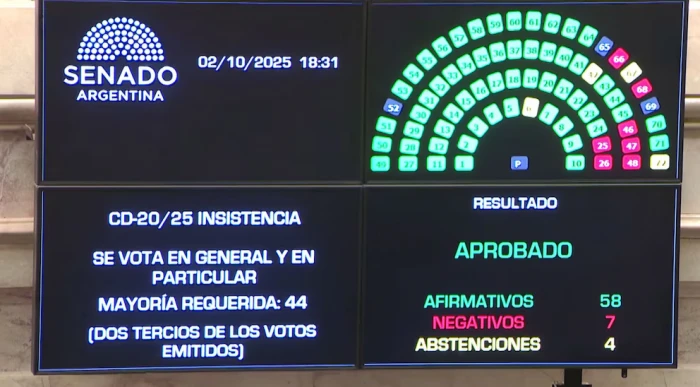 &nbsp;El Senado rechazó el veto de Milei a la ley de financiamiento universitario.