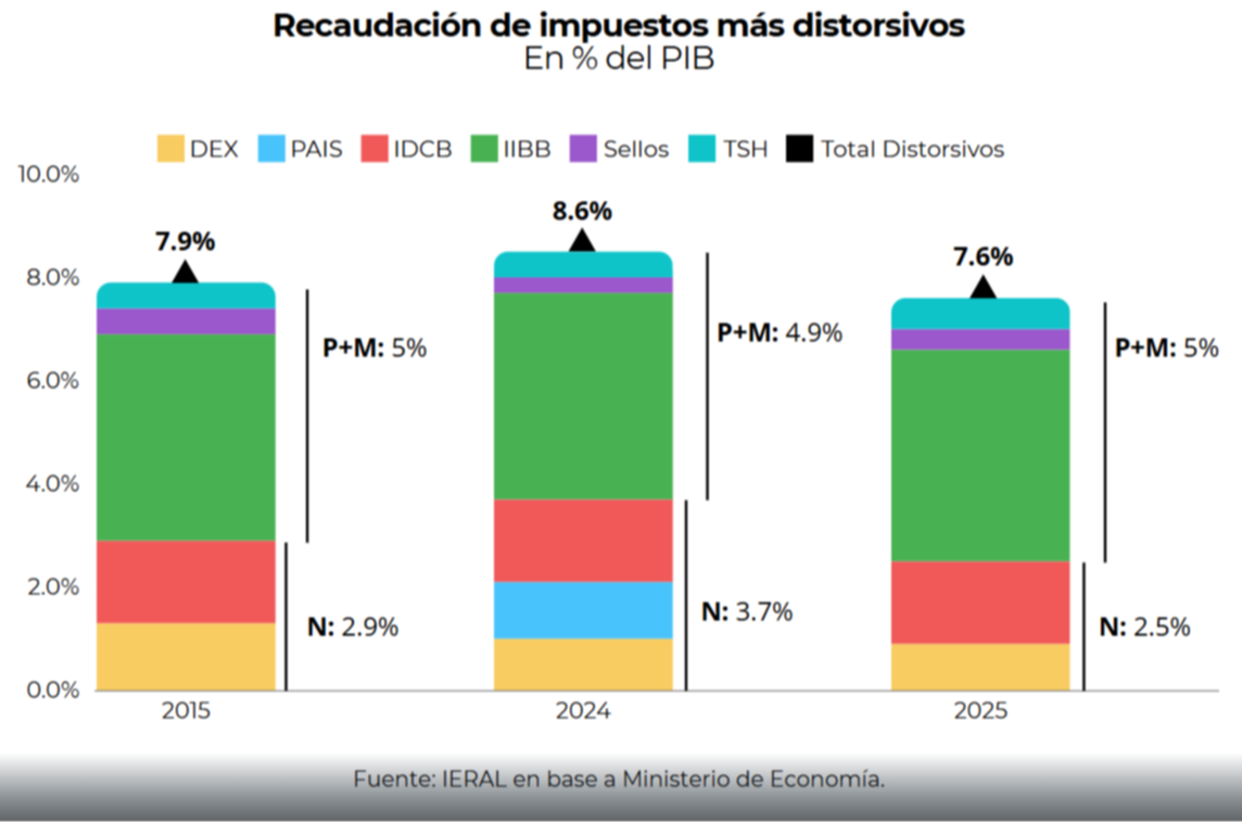 Competitividad por la va fiscal: Bajar impuestos y mejorar la infraestructura