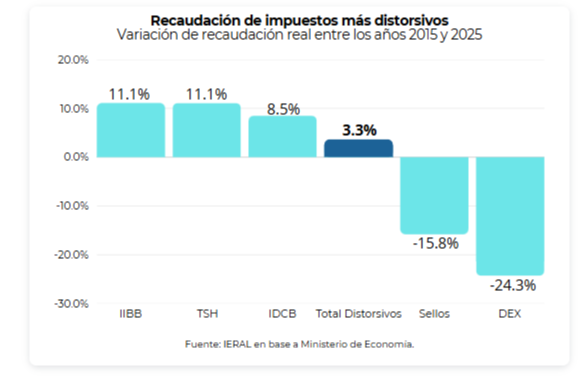 Competitividad por la va fiscal: Bajar impuestos y mejorar la infraestructura