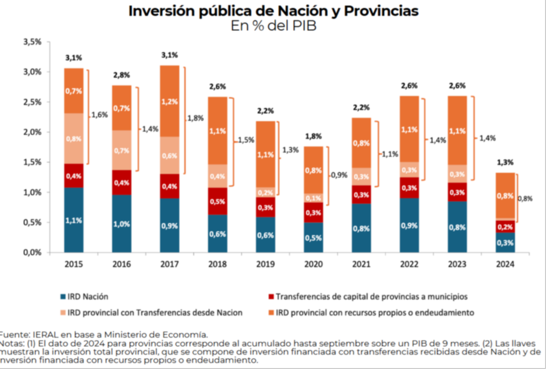 Competitividad por la va fiscal: Bajar impuestos y mejorar la infraestructura